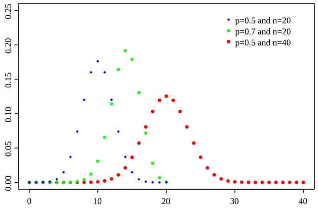 Binomial distribution