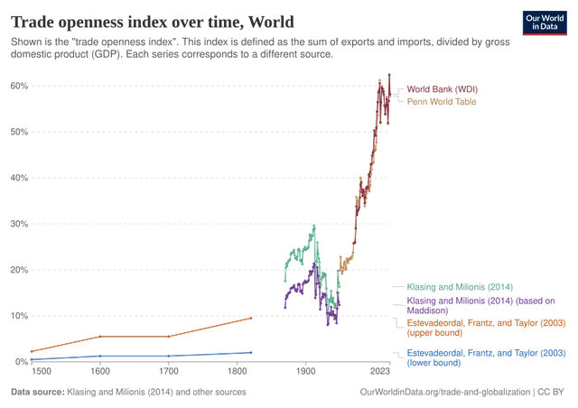 Mondialisation économique