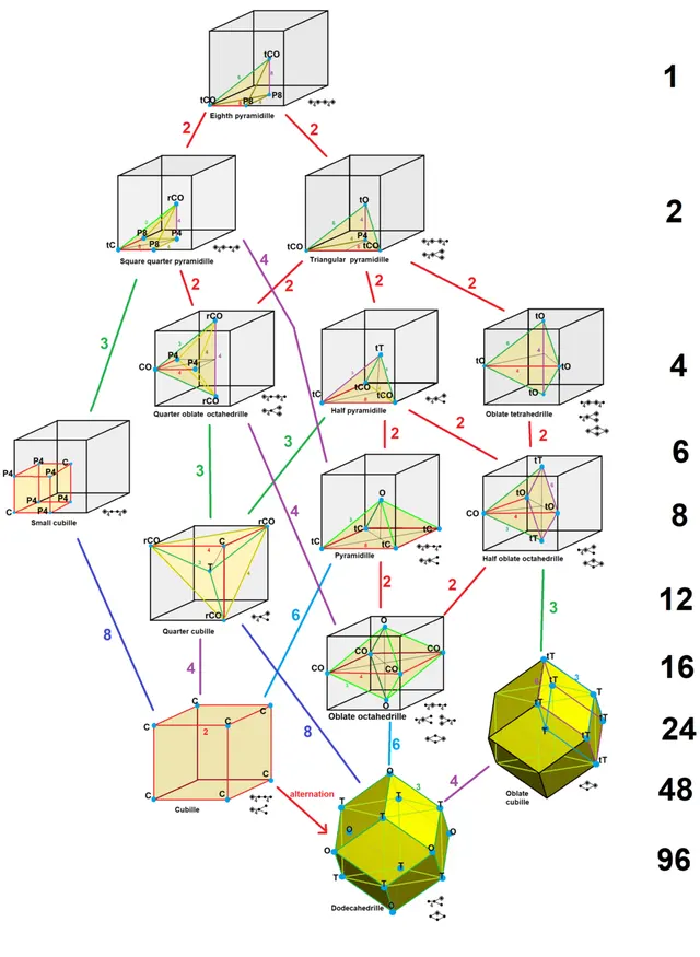 Architectonic and catoptric tessellation