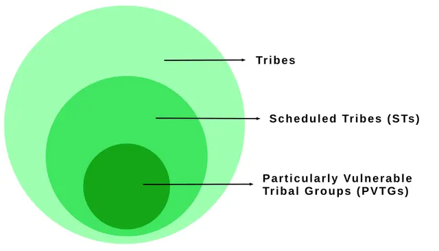 Particularly vulnerable tribal group