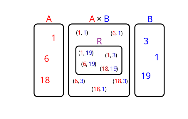 Binary relation