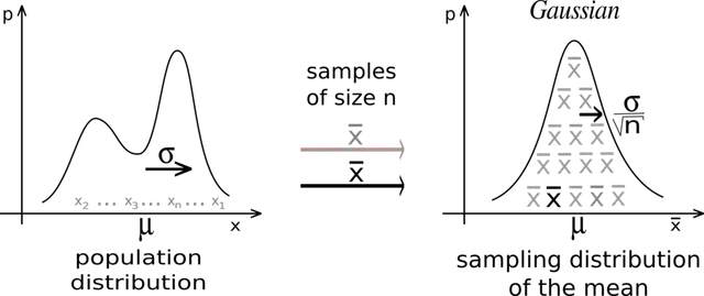 Central limit theorem