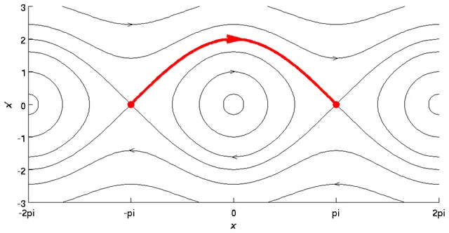 Heteroclinic orbit