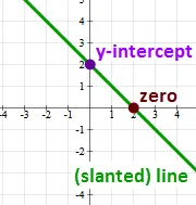 Linear function