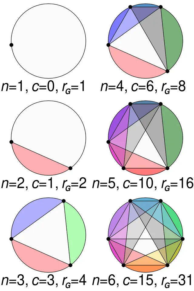 Moser's circle problem