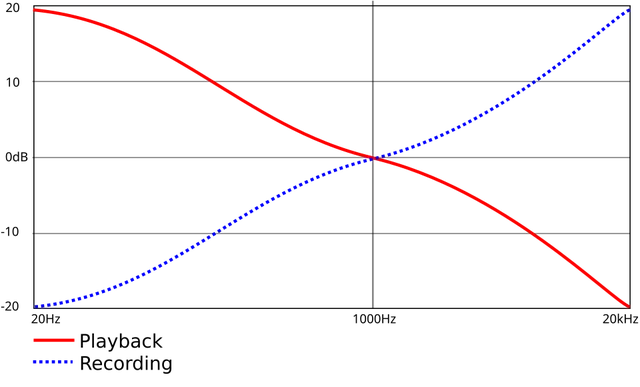 RIAA equalization