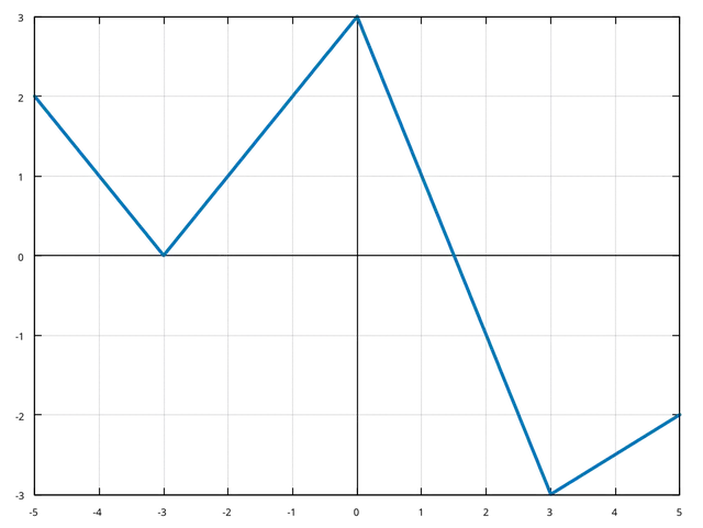 Piecewise function