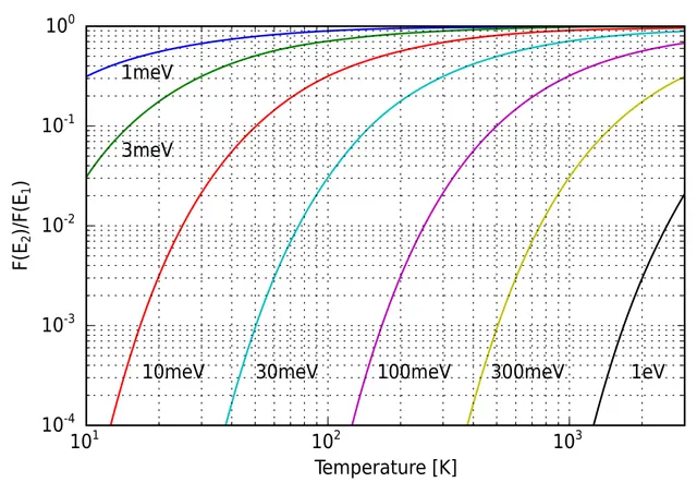 Distribution de Boltzmann