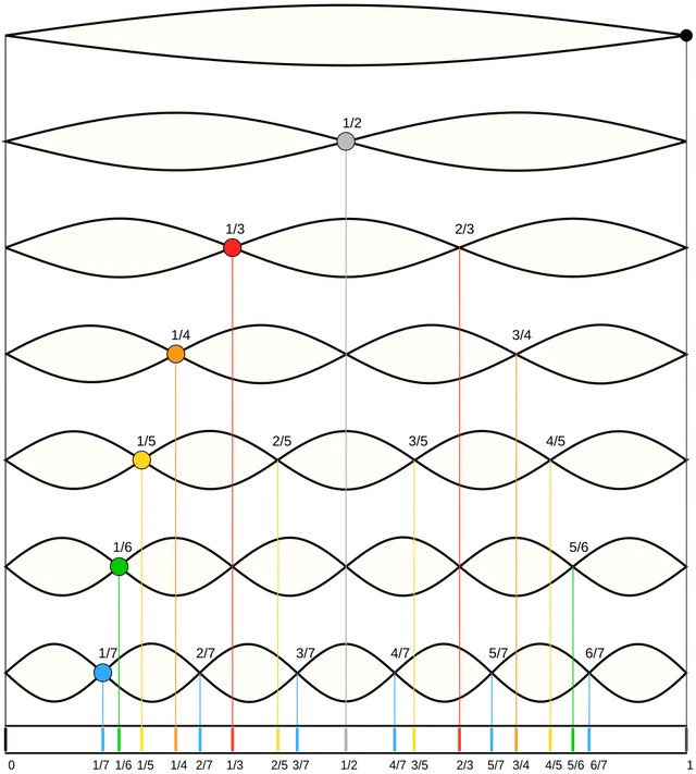 Harmonic
