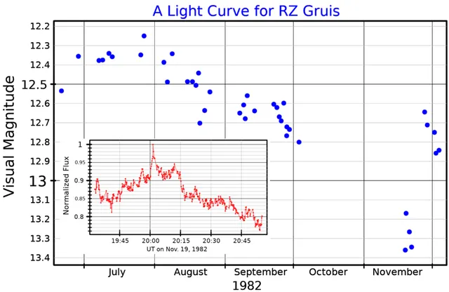 RZ Gruis