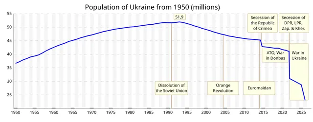 Next Ukrainian census