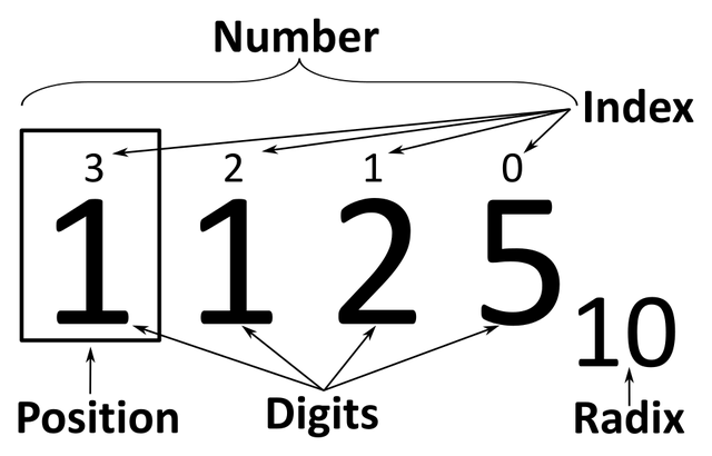 Positional notation