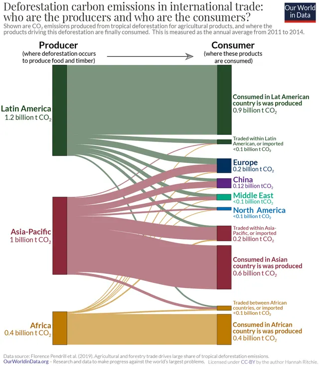 Deforestation and climate change