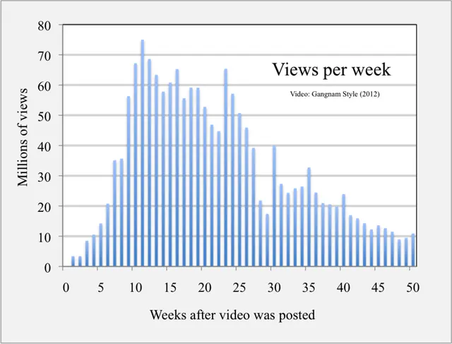 Viral video