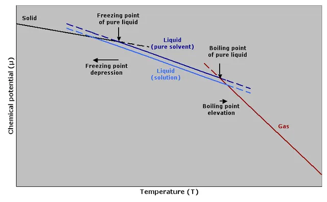 Propriété colligative
