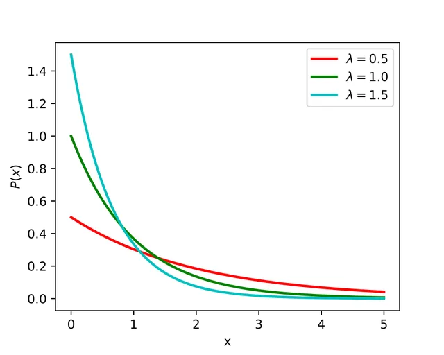 Exponential distribution