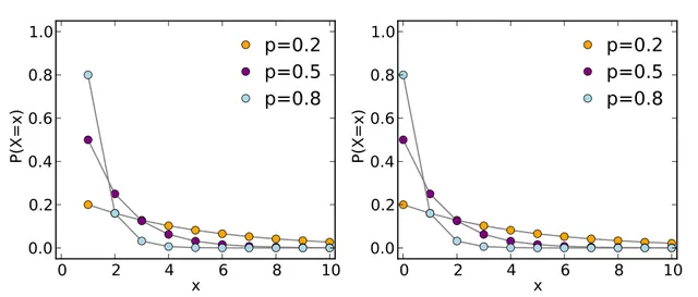 Geometric distribution
