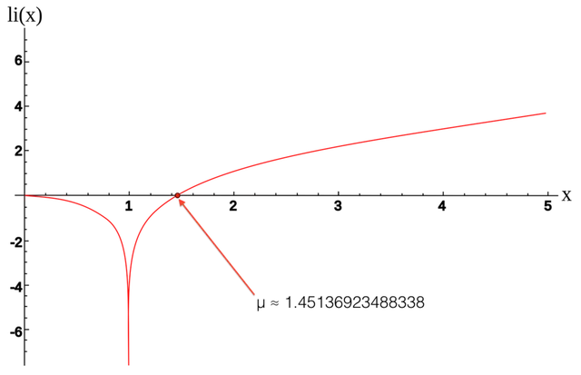 Ramanujan–Soldner constant