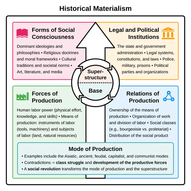 Historical materialism