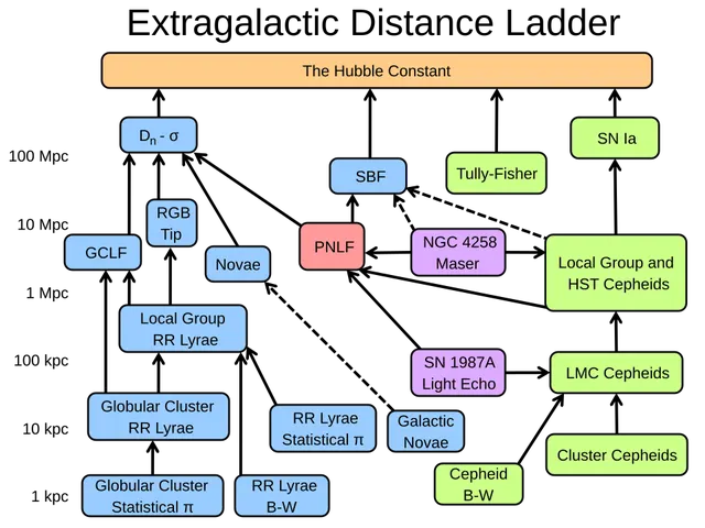 Cosmic distance ladder