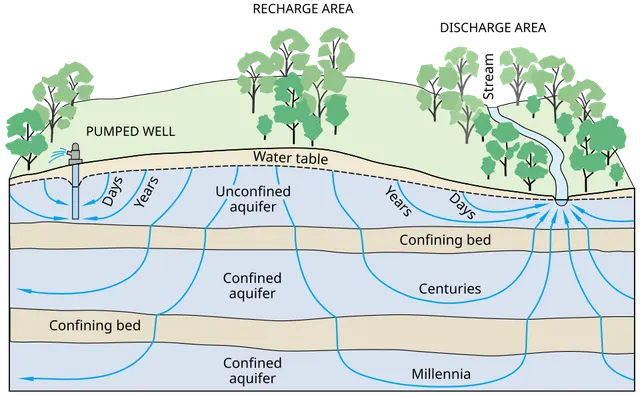 Aquifer