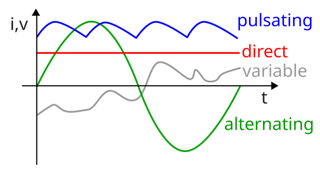 Direct current