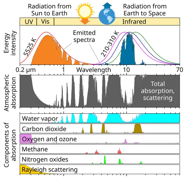 Water vapor windows