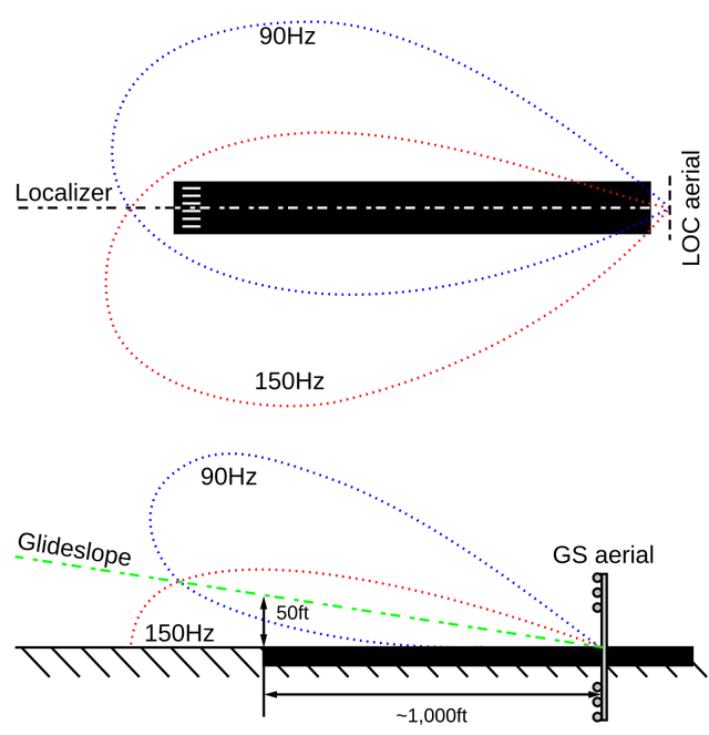 Glide path