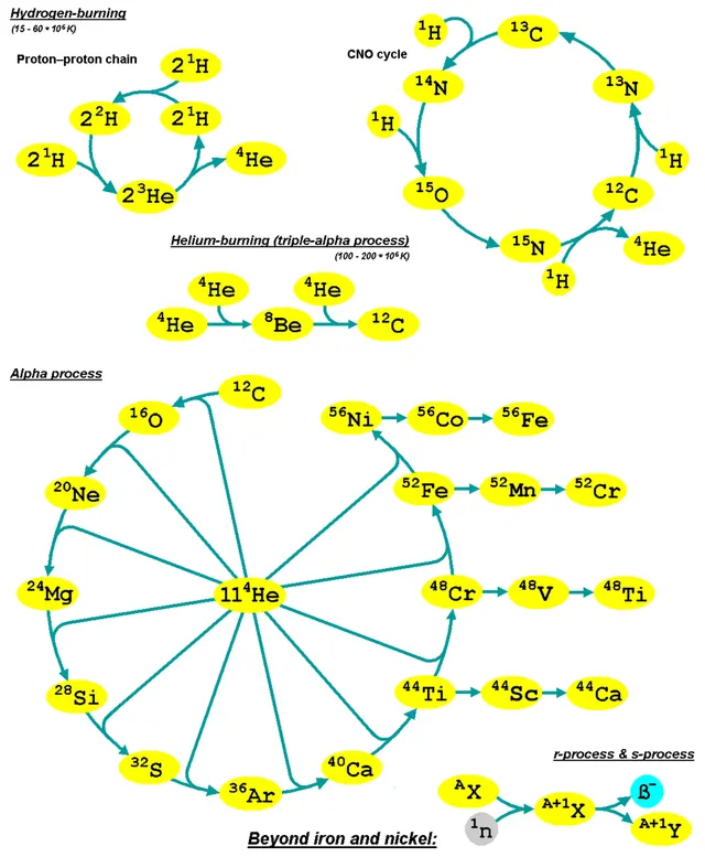 Nucleosynthesis