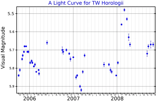 TW Horologii