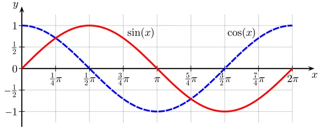 Sine and cosine