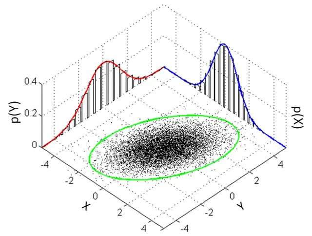 Loi normale multidimensionnelle