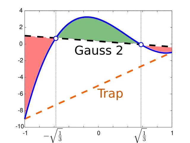 Méthodes de quadrature de Gauss