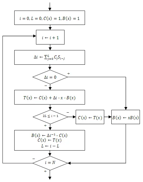 Berlekamp–Massey algorithm