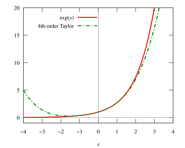 Théorème de Taylor