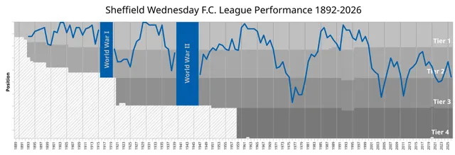 Bilan saison par saison du Sheffield Wednesday Football Club