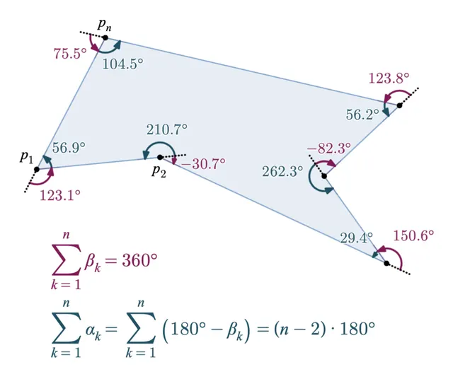 Internal and external angles