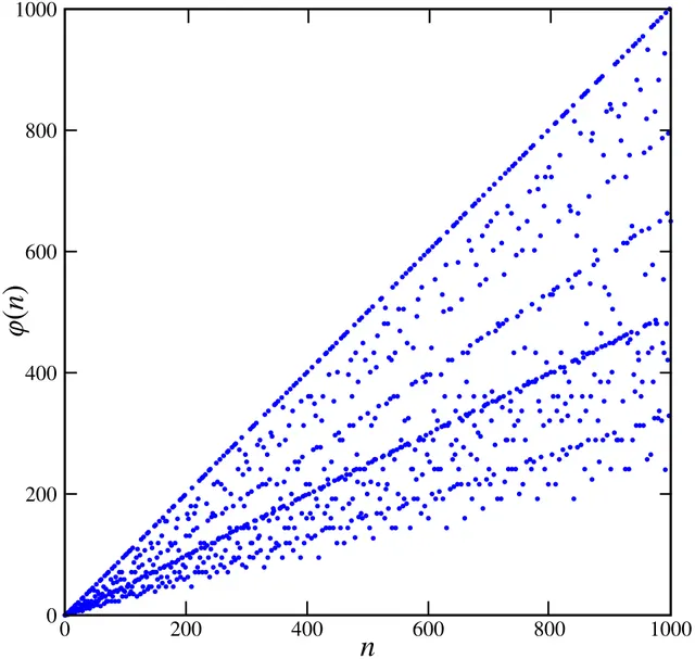 Euler's totient function