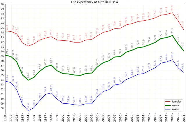 List of federal subjects of Russia by life expectancy