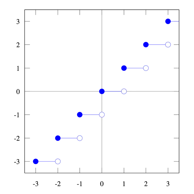 Floor and ceiling functions