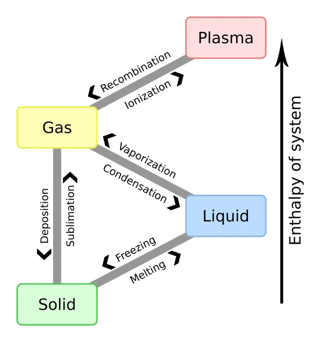 Phase transition