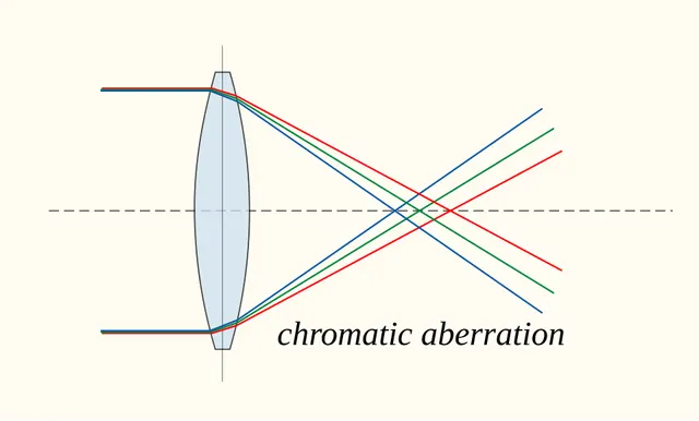 Chromatic aberration