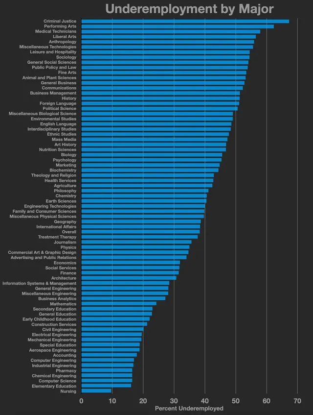 Graduate unemployment