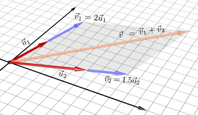 Linear combination