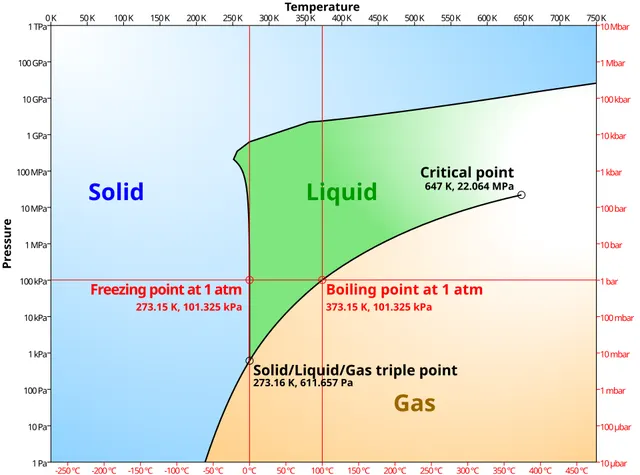 Diagramme de phase