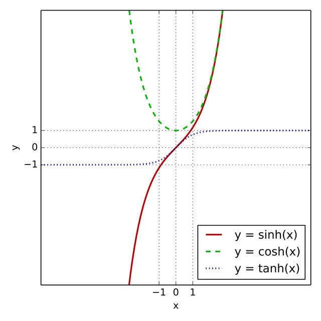 Fonction hyperbolique
