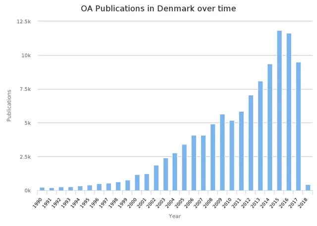 Open access in Denmark