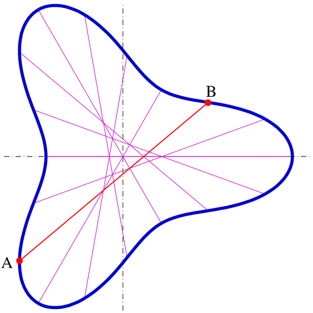 Zindler curve