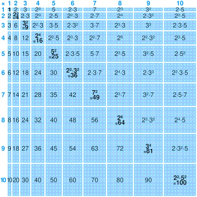 Table de multiplication