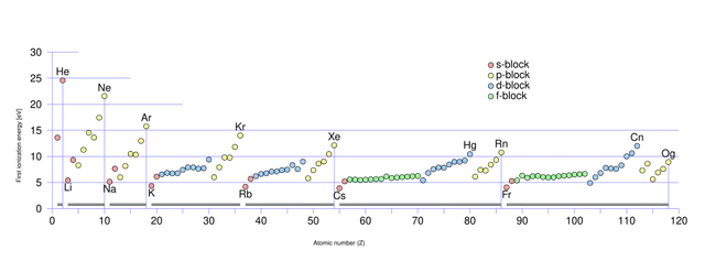 Ionization energy
